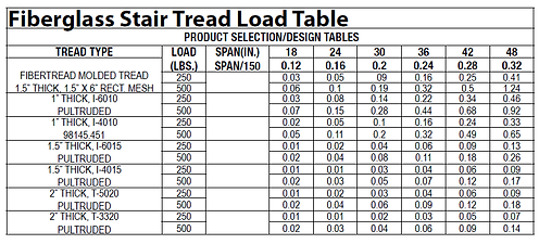 fiberglass stair tread load table